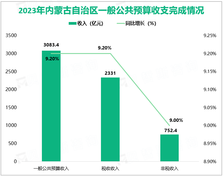 2023年内蒙古自治区一般公共预算收入3083.4亿元，比上年同期增加259亿元