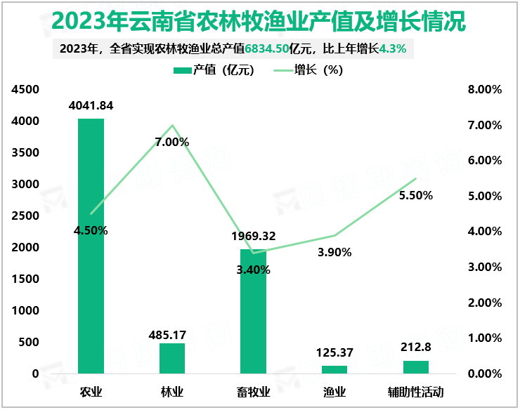 2023年云南省地区生产总值30021亿元，比上年增长4.4%