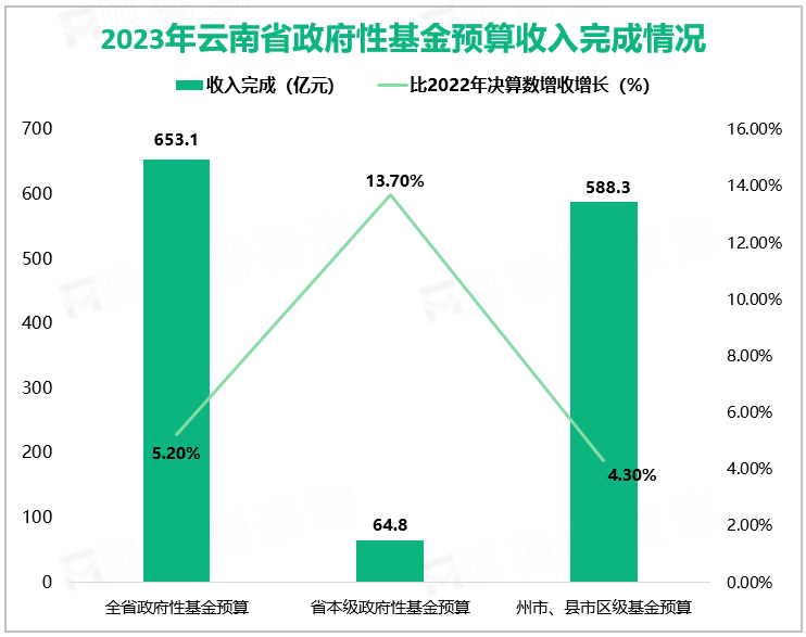 2023年云南省政府性基金预算收入完成653.1亿元，比2022年决算数增收32