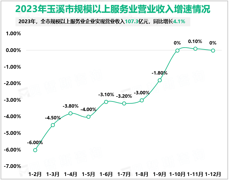 2023年玉溪市规模以上服务业企业实现营业收入107.3亿元，同比增长4.1%