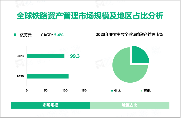 2023年铁路资产管理市场现状：全球市场规模达99.3亿美元，亚太为主要发展区域