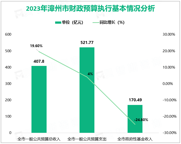 2023年漳州市一般公共预算总收入407.8亿元，增长19.6%