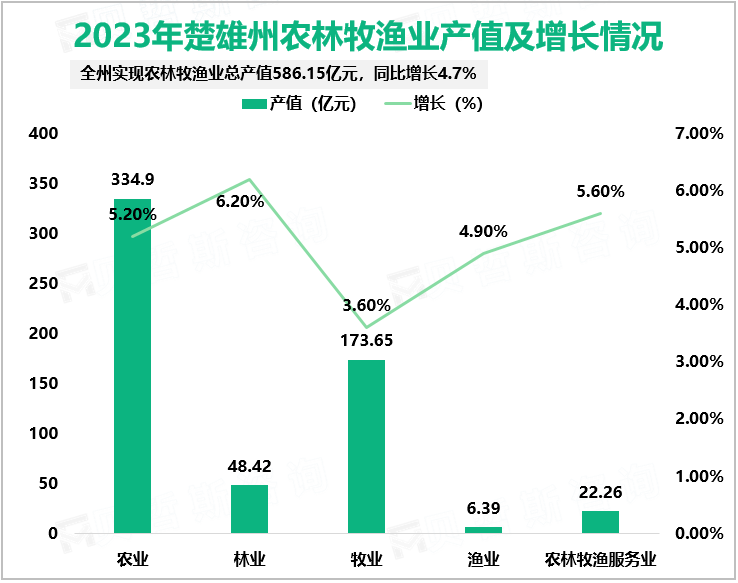 2023年楚雄彝族自治州地区生产总值1827.04亿元，同比增长5.5%