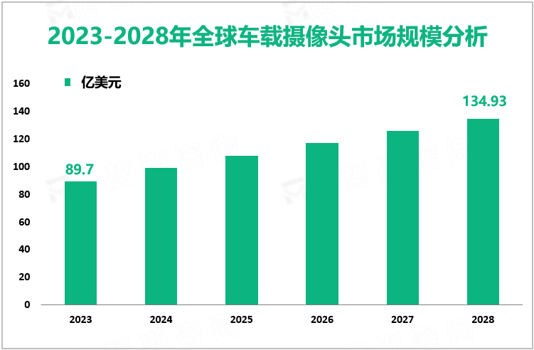 车载摄像头增量市场：2023-2028年全球市场规模将增长45.18亿美元