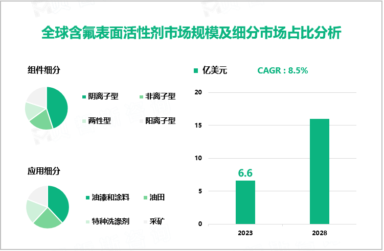 2023年全球含氟表面活性剂市场规模达6.6亿美元，油漆和涂料为主要应用领域