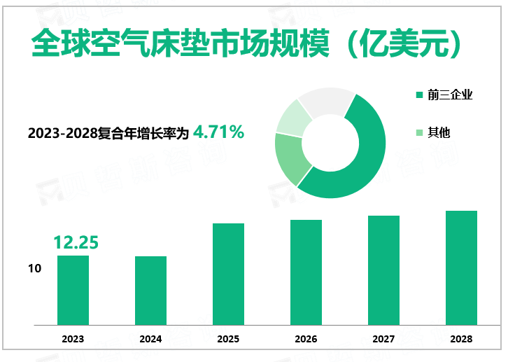 2023年全球空气床垫行业市场规模12.25亿美元，家庭细分市场占据最大份额