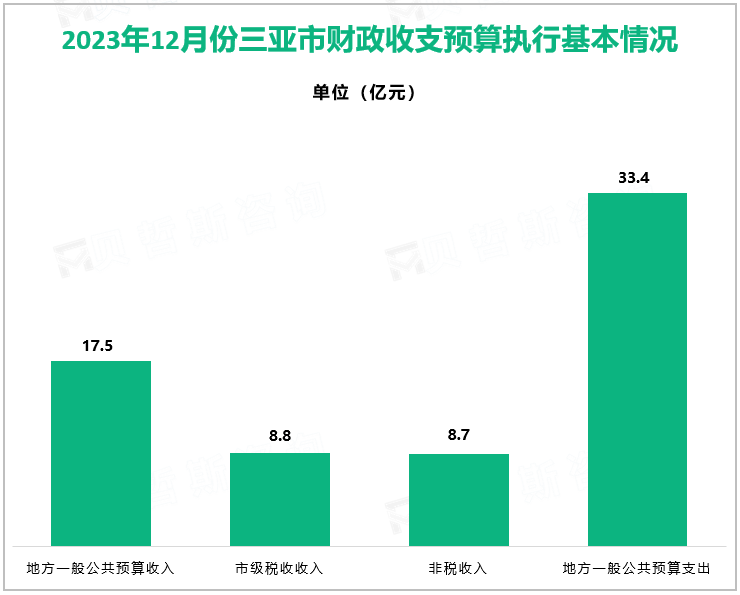 2023年12月份三亚市地方一般公共预算收入17.5亿元，同比下降2.5%