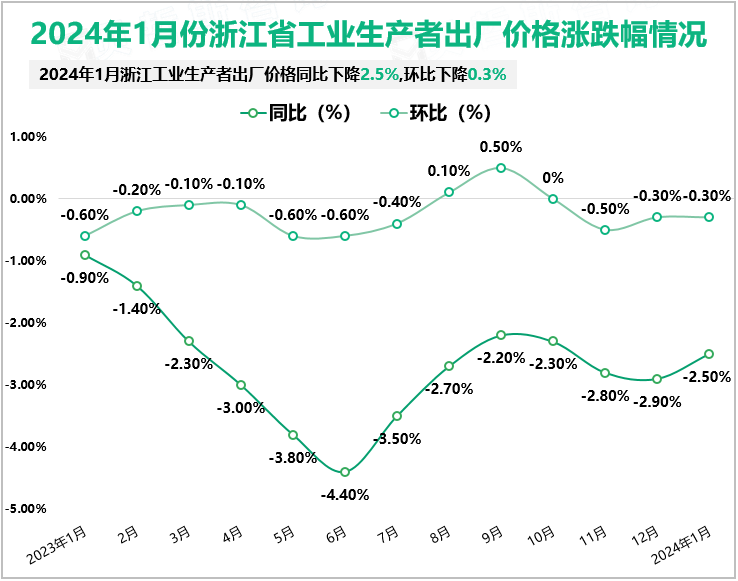 2024年1月份浙江省工业生产者出厂价格同比下降2.5%,环比下降0.3%