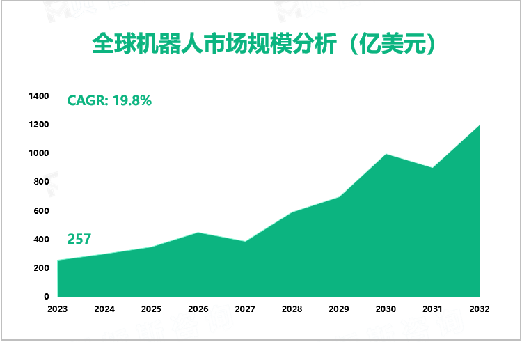 机器人市场发展前景分析：2023-2032年全球市场CAGR高达19.8%