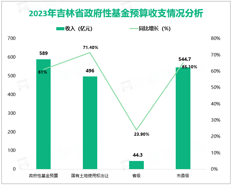 2023年吉林省政府性基金预算收入589亿元，同比增长61%