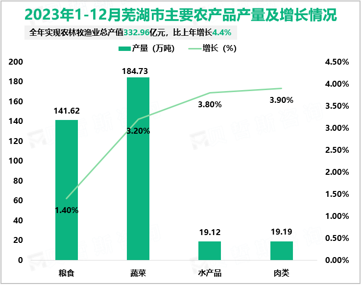 2023年1-12月芜湖市实现GDP4741.07亿元，比上年增长5.7%
