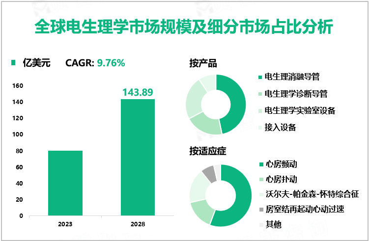 电生理学发展前景：预计到2028年全球市场规模将达到143.89亿美元
