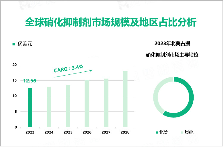 2023年全球硝化抑制剂市场规模达12.56亿美元，北美占据市场主导地位