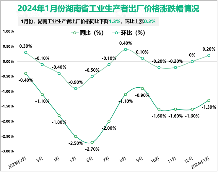 2024年1月份湖南省工业生产者出厂价格同比下降1.3%