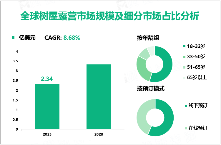 2023年全球树屋露营市场规模为2.34亿美元，18-32岁年龄段消费者居多