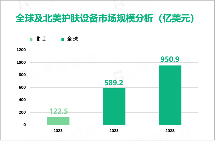 2023年护肤设备行业竞争格局分析：北美为主要发展区域，市场规模达122.5亿美