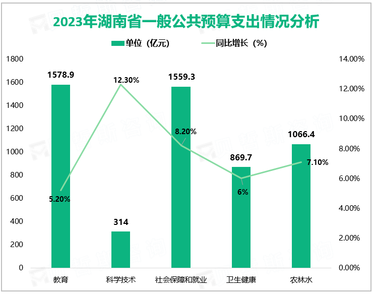 2023年湖南省一般公共预算地方收入完成3360.5亿元，增长8.3%
