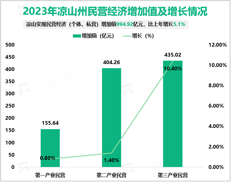 2023年凉山州实现地区生产总值2261.11亿元，比上年增长7.0%