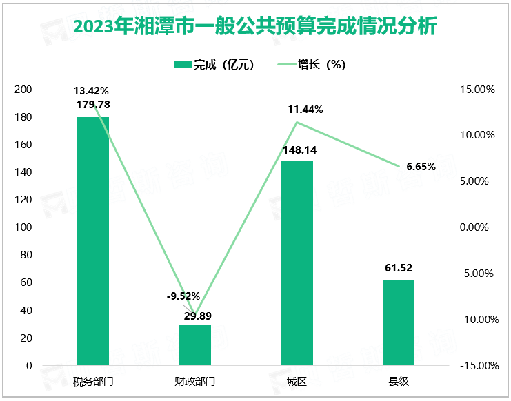 2023年湘潭市累计完成一般公共预算收入209.67亿元，增长9.46%
