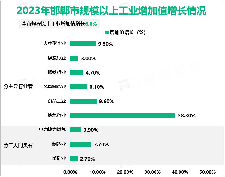 2023年邯郸市实现生产总值4382.2亿元，同比增长5.7%