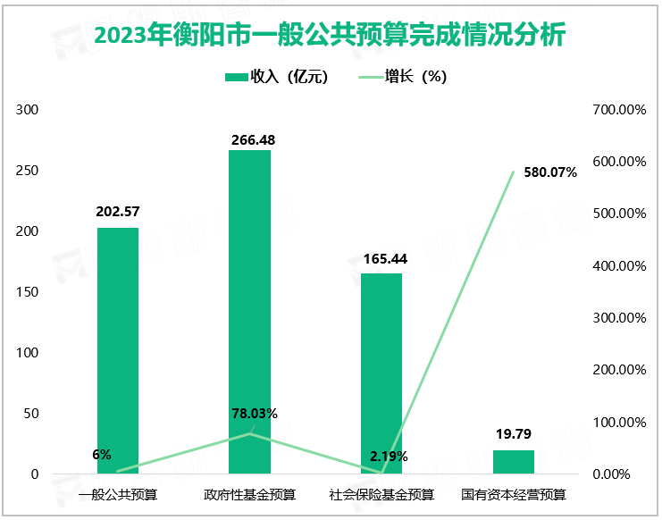 ​2023年衡阳市地方一般公共预算收入202.57亿元，增长6%