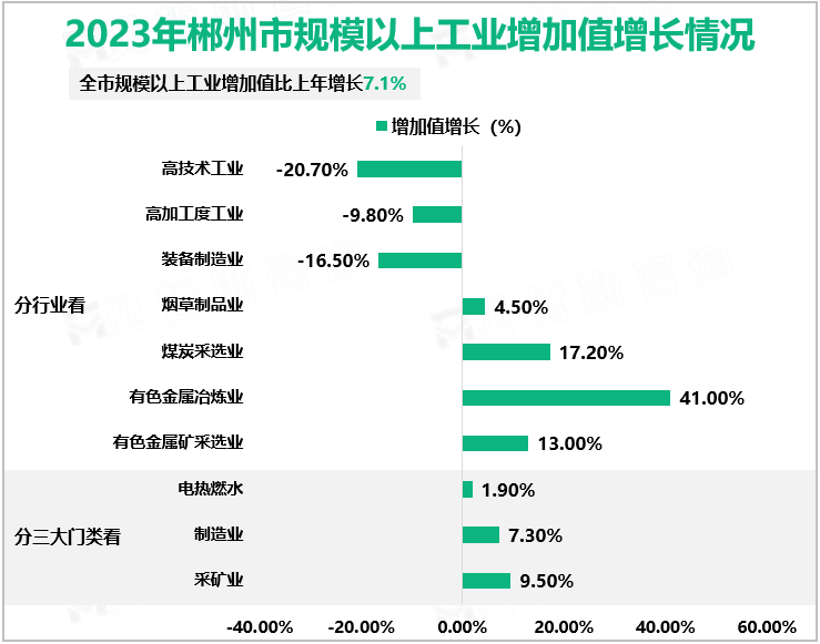 2023年郴州市地区生产总值3110.6亿元，比上年增长5.0%