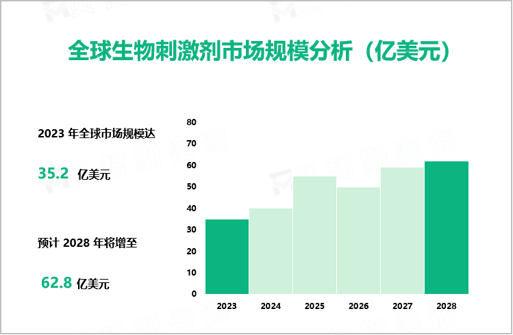 2023年生物刺激剂行业现状分析：全球市场规模达35.2亿美元