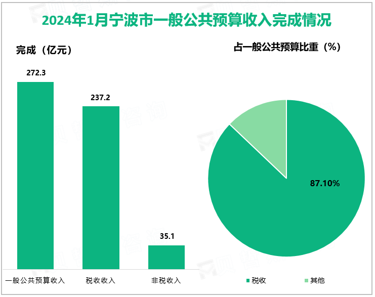 2024年1月宁波市一般公共预算收入272.3亿元，增长1.8%