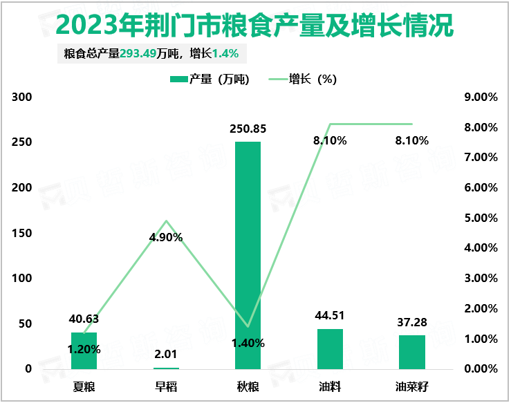 2023年荆门市地区生产总值2272.30亿元，比上年增长6.7%