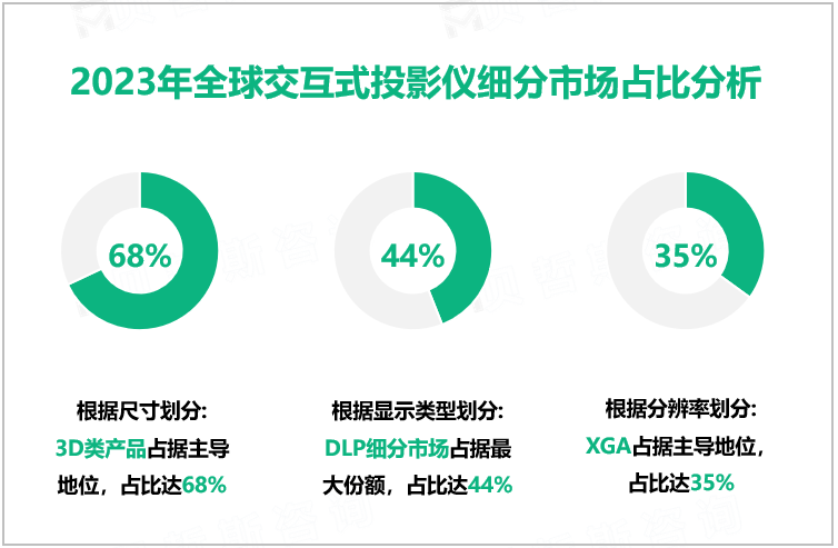 交互式投影仪发展趋势：2023-2028年全球市场规模将以21%的CAGR高速增