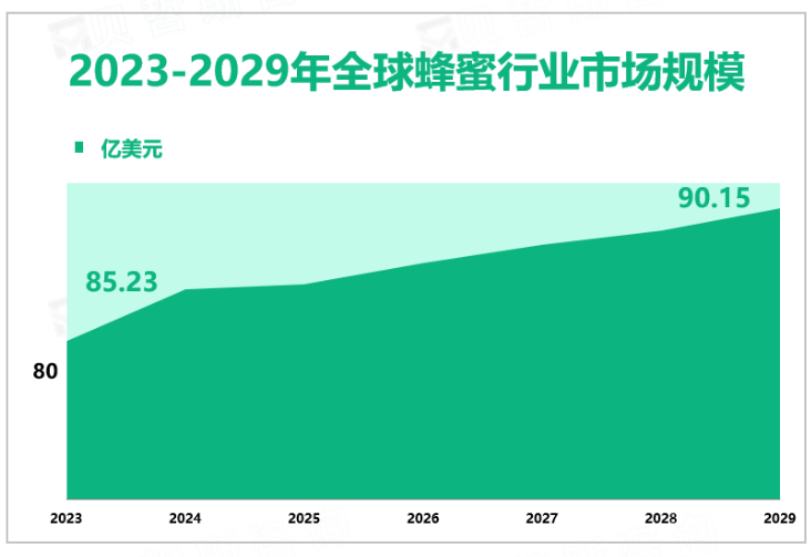蜂蜜行业下游应用领域广泛，预计到2029年全球蜂蜜行业市场规模将增长至90.15