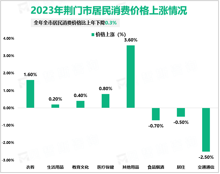 2023年荆门市实现财政一般公共预算收入122.79亿元，同比增长19.0%