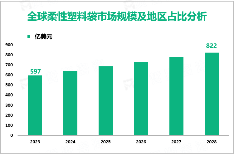 柔性塑料袋增量市场：2023-2028年全球市场规模将增长225亿美元