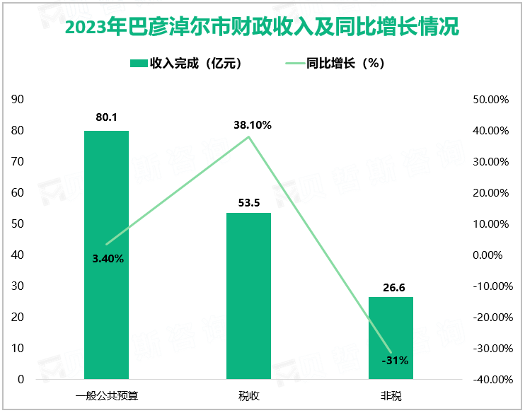 2023年巴彦淖尔市一般公共预算收入累计完成80.1亿元，增长3.4%