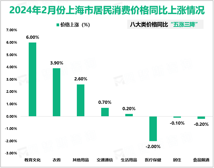 2024年2月份上海市居民消费价格同比上涨0.8%