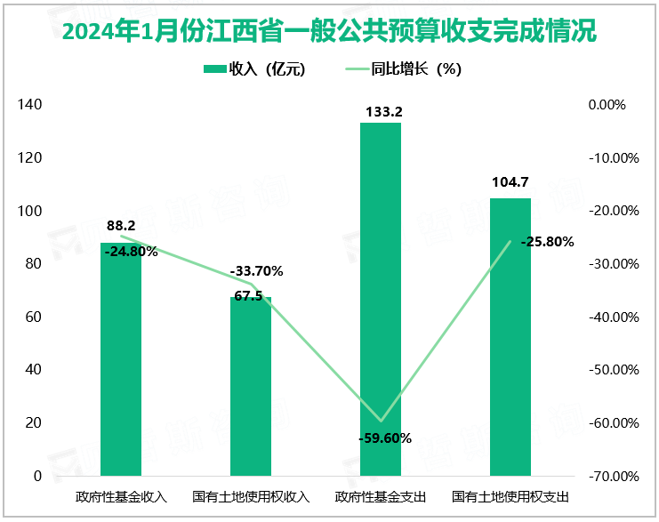 2024年1月份江西省一般公共预算收入完成442.7亿元，下降4.4%