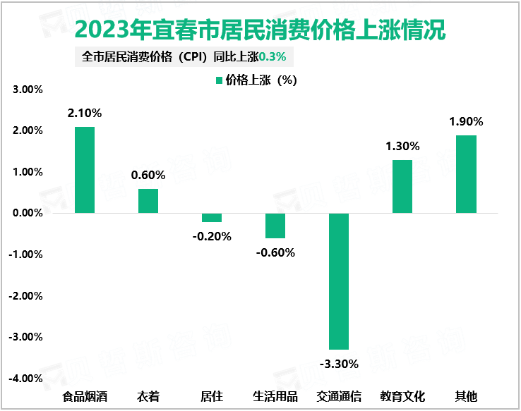 2023年宜春市居民人均可支配收入31872元，同比增长5.1%