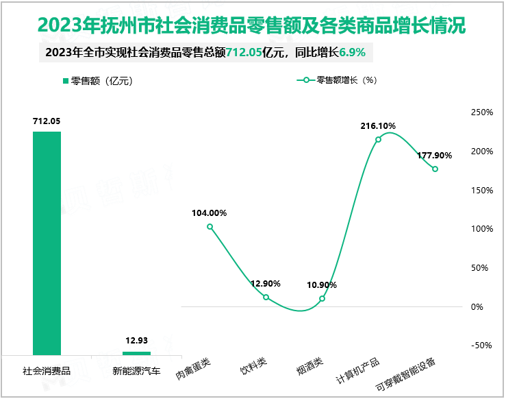 2023年抚州市地区生产总值完成2034.91亿元，同比增长6.3%