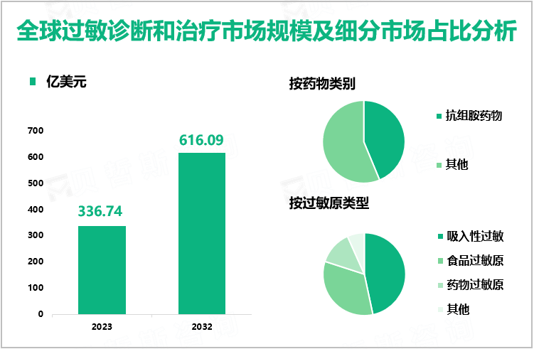 过敏诊断和治疗增量市场：2023-2032年全球市场规模将增长279.35亿美元