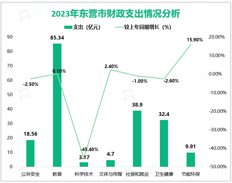 2023年东营市一般公共预算收入完成284.63亿元，增长7.2%