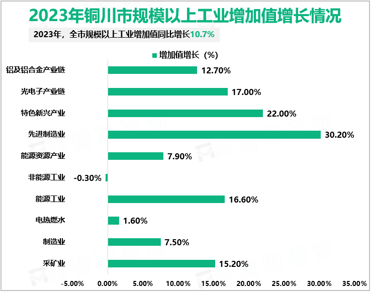 2023年铜川市地区生产总值510.63亿元，同比增长4.3%