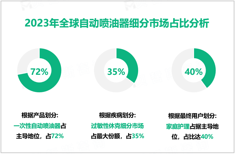 2023年全球自动喷油器市场规模为480亿美元，北美居主导地位