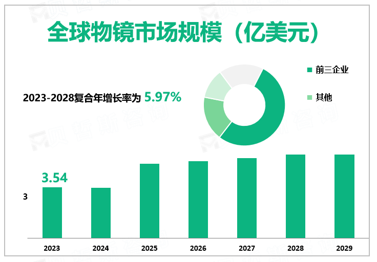 2023年全球物镜行业市场规模3.54亿美元，物镜行业集中度较高，ZEISS是行