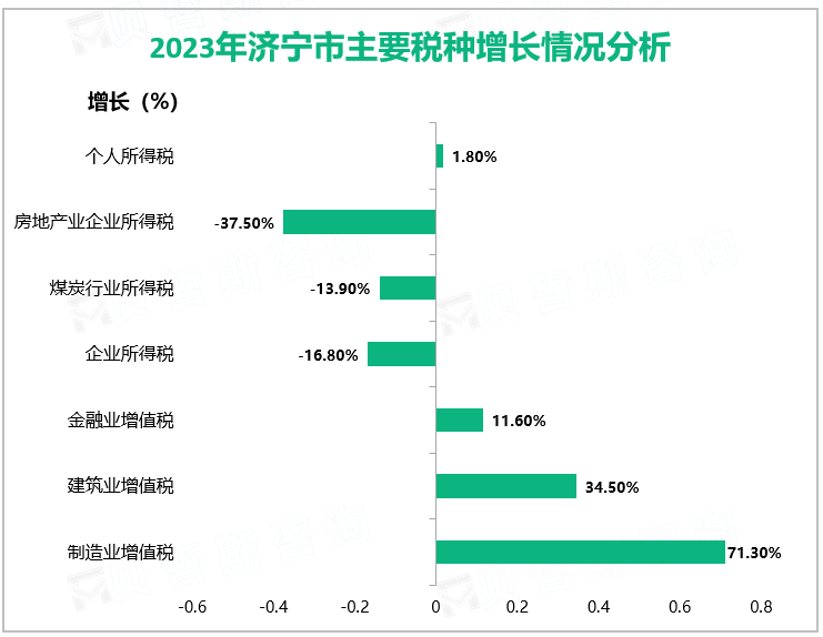 2023年济宁市一般公共预算收入完成475亿元，增长6.1%
