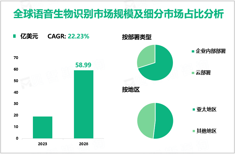 语音生物识别发展趋势：2023-2028年全球市场规模CAGR高达22.23%