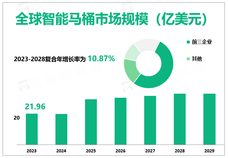 2023年全球智能马桶行业市场规模21.96亿美元，亚太地区是最大的生产市场