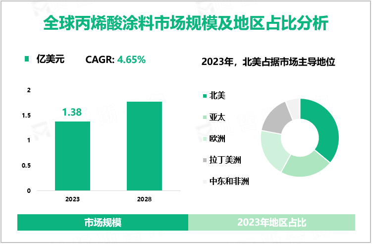 2023年全球丙烯酸涂料市场规模为1.38亿美元，北美占比最大