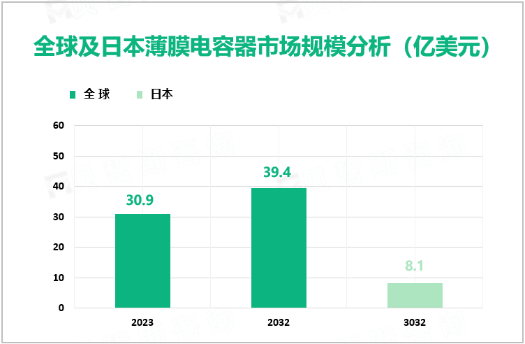 薄膜电容器行业现状：2023年全球市场规模为30.9亿美元