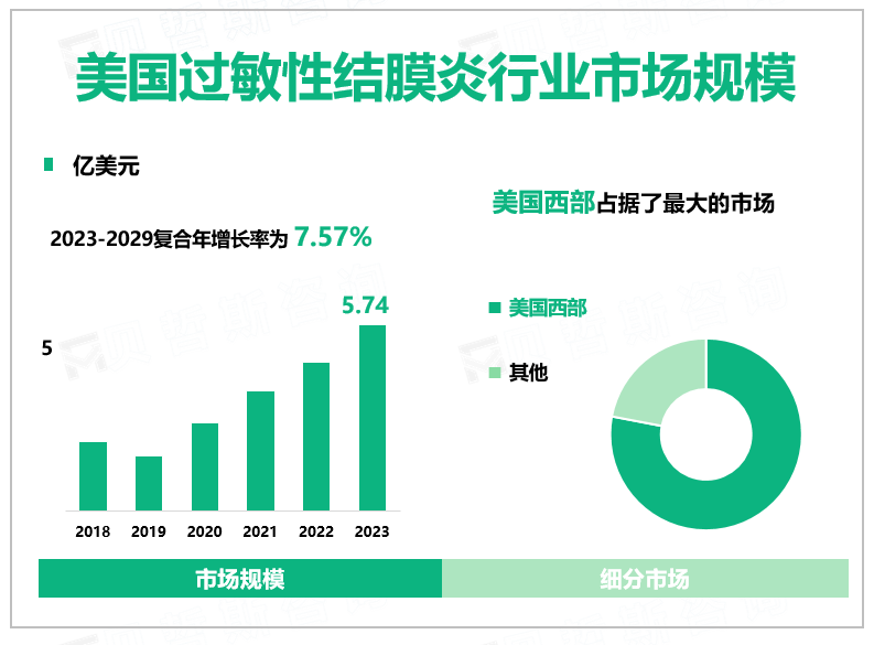 2023年美国过敏性结膜炎行业市场规模5.74亿美元，发达的医疗水平促进行业进步