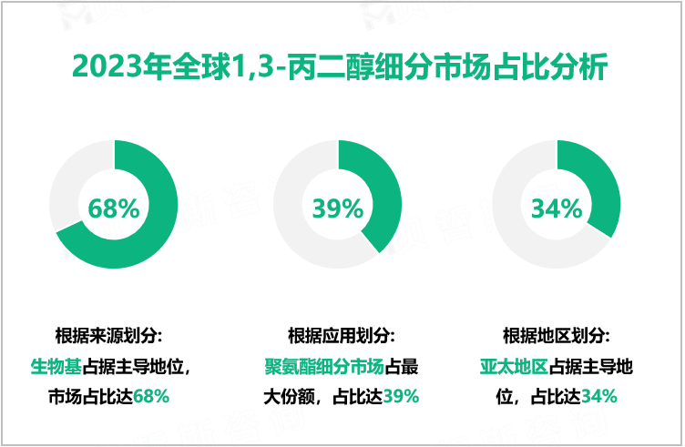 1,3-丙二醇发展态势：2023年全球市场规模为5.8亿美元，聚氨酯应用需求最大